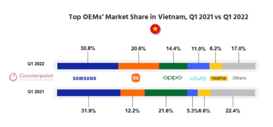月度越南市场份额追踪报告 图源：Counterpoint Research