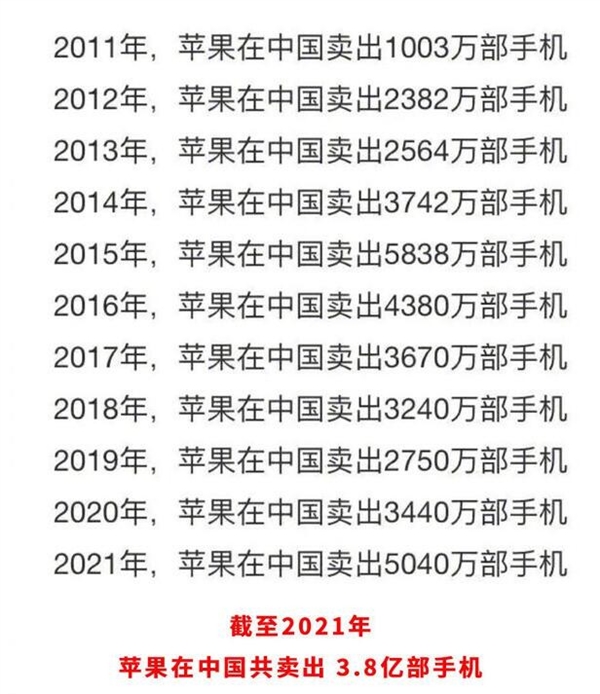 你贡献几部？苹果中国10年售出3.8亿台手机 国人最爱iPhone 6