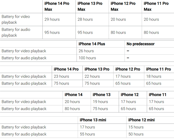 ʷãiPhone 14ϵֻԱȣ25Сʱ