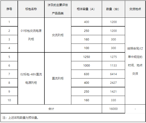 中国电信公示电源列柜集采项目候选人：9家厂商入围 - 中国电信