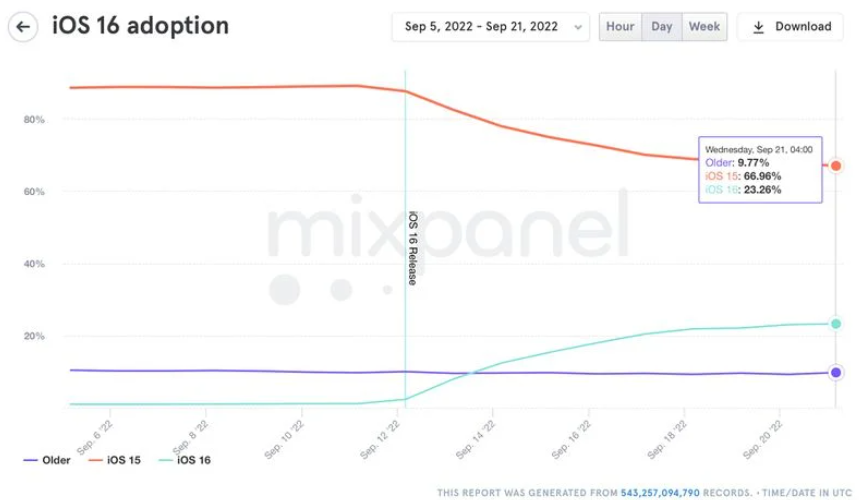 已有 23.26% 的苹果 iPhone 用户升级到 iOS 16，比 iOS 15 同期更快 - 通信终端 — C114通信网