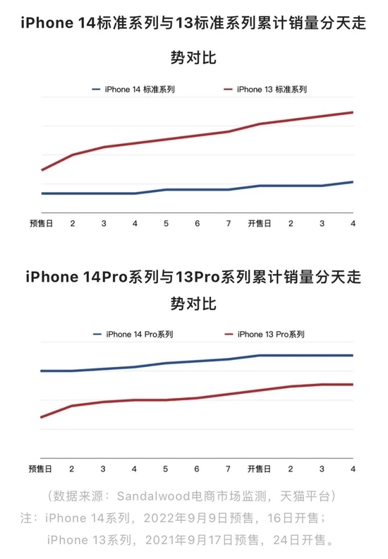 苹果手机平均售价创新高 都能买部Mate 50!万元iPhone 14 Pro太好卖了