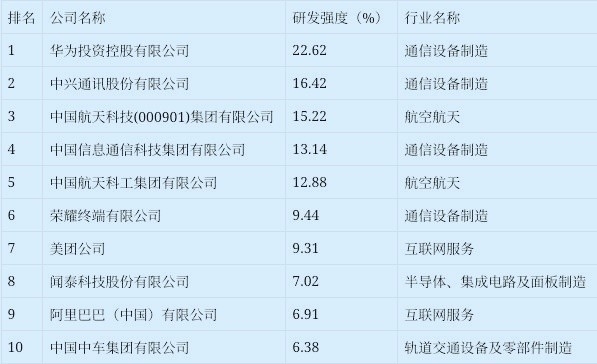 中国企业研发榜出炉:华为第一无争议 荣耀悄悄跑进前十