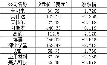 美联储继续加息，苹果、谷歌等美科技巨头周三市值蒸发 1.7 万亿 - 国际资讯