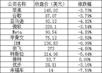 美联储继续加息，苹果、谷歌等美科技巨头周三市值蒸发 1.7 万亿 - 国际资讯