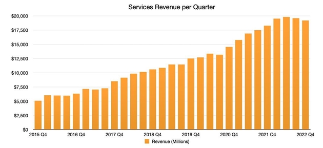 苹果Apple平台设备付费订阅人数破9亿 - 通信终端