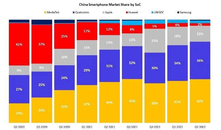 Counterpoint：联发科正加快在旗舰智能手机市场中的渗透 - 通信终端