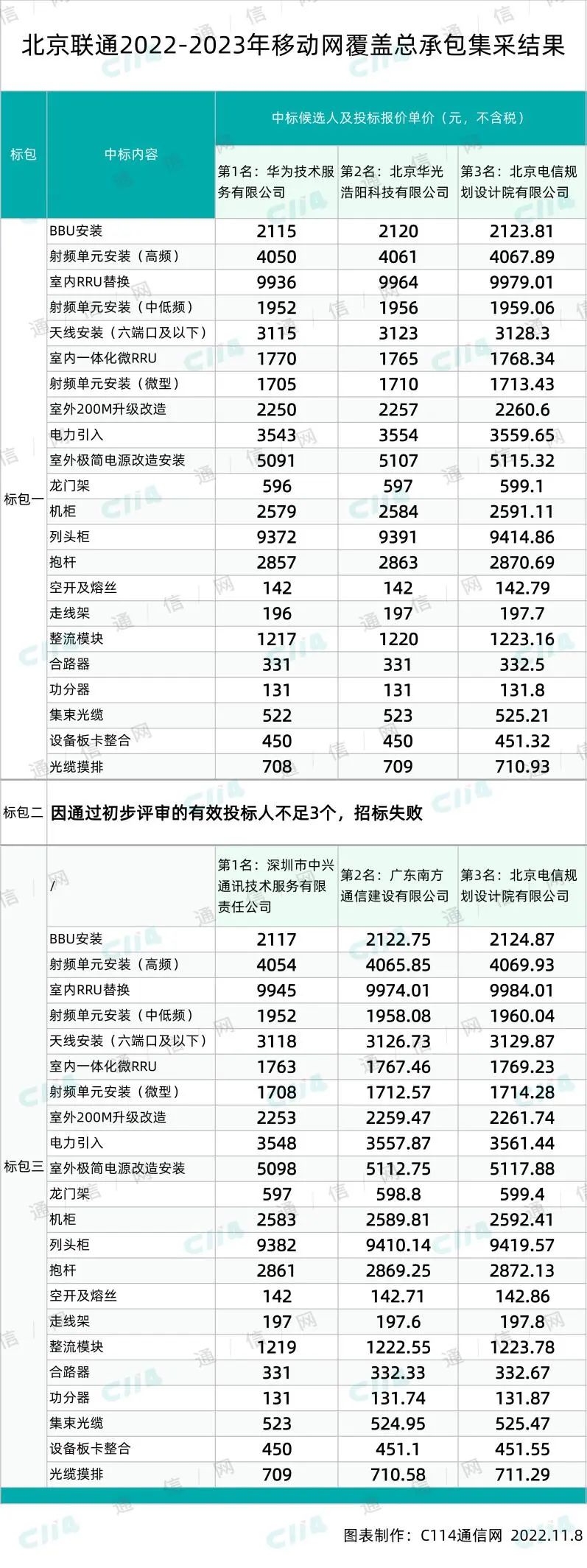 北京联通移动网覆盖总承包集采包1、3结果出炉：华为、中兴等6家入围 - 北京