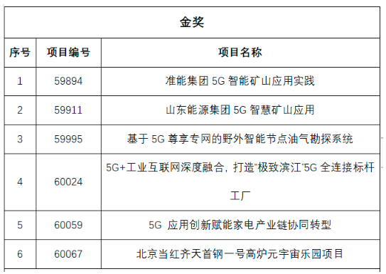 第五届“绽放杯”5G应用征集大赛标杆赛，28个项目入围决赛 - 推荐