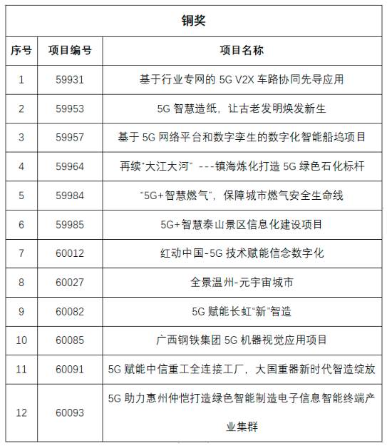 第五届“绽放杯”5G应用征集大赛标杆赛，28个项目入围决赛 - 推荐