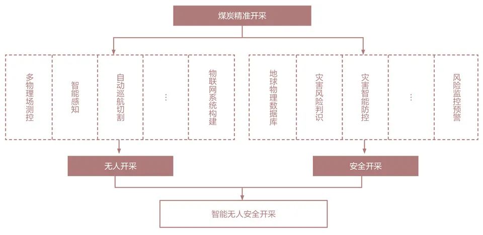 面向未来煤炭精准开采的一些思考 - 华为