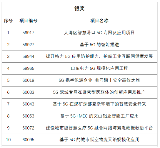 第五届“绽放杯”5G应用征集大赛标杆赛，28个项目入围决赛 - 推荐