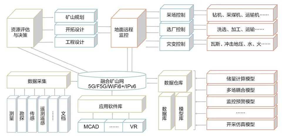 面向未来煤炭精准开采的一些思考 - 华为