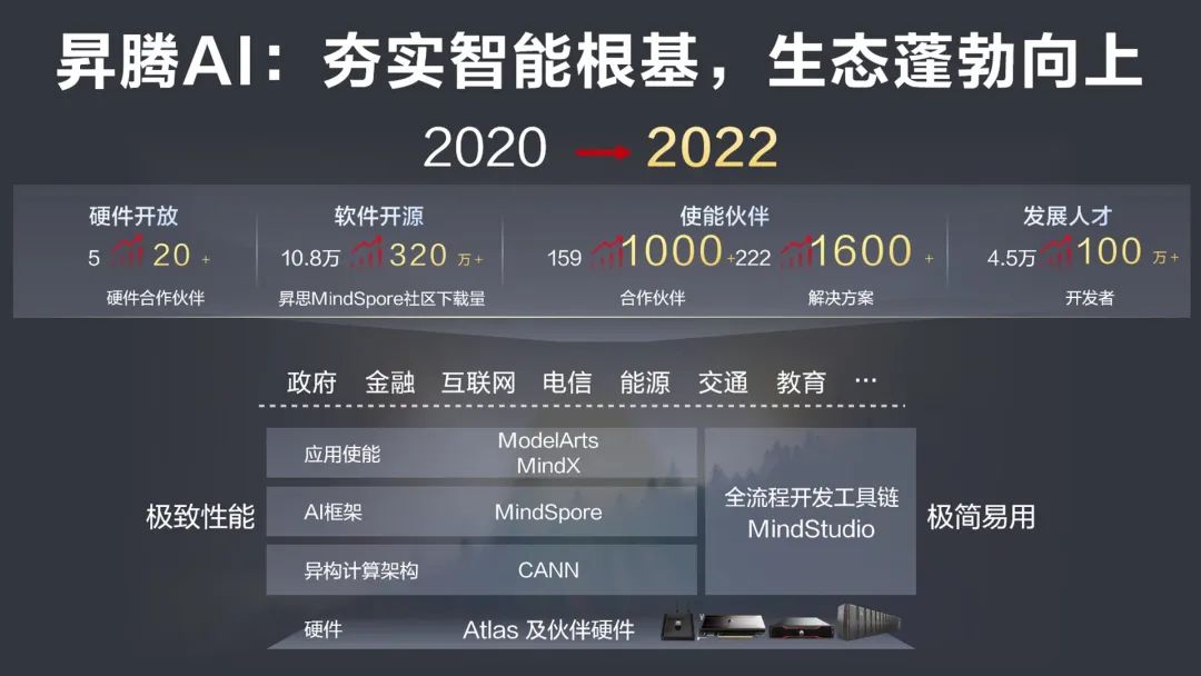 共建产业根基 共筑数智生态 - 华为