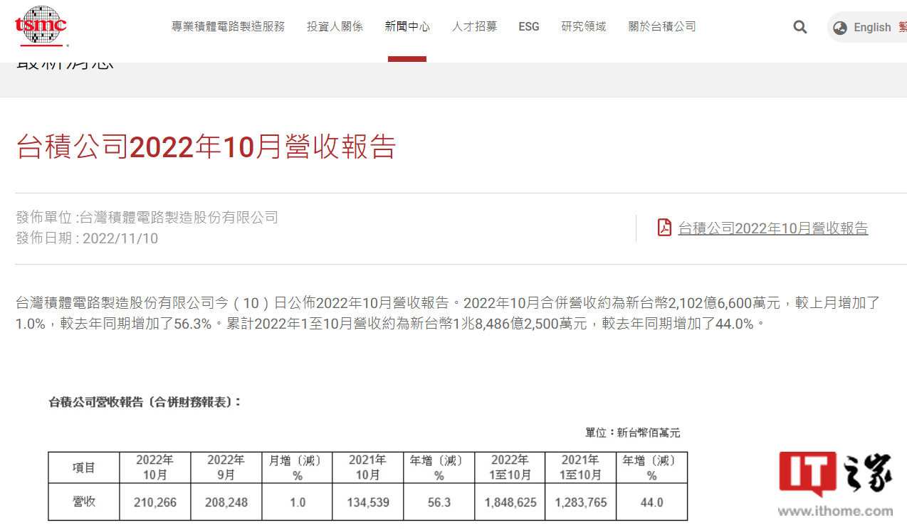 台积电 10 月营收 2102.7 亿元新台币，同比大涨 56% - 通信终端