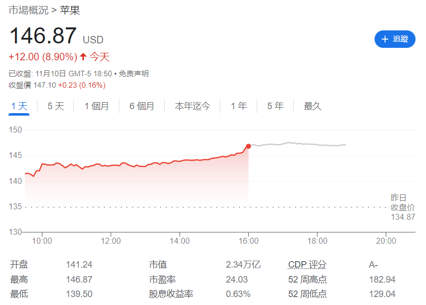 苹果市值单日飙升近 2000 亿美元，创美国上市公司史上最大增幅 - 通信终端