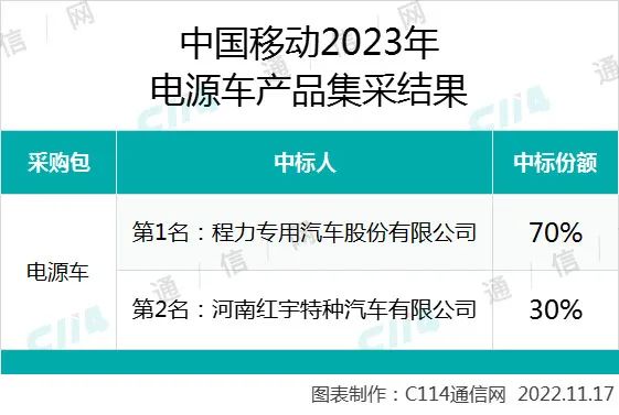 中国移动规模超4014万元的电源车集采：程力、红宇两家中标 - 中国移动