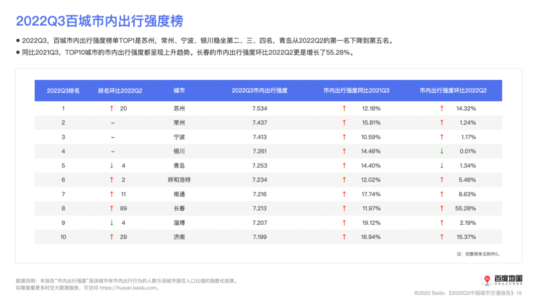 百度地图发布Q3中国城市交通报告 全国百城通勤时耗同比皆下降 - 推荐