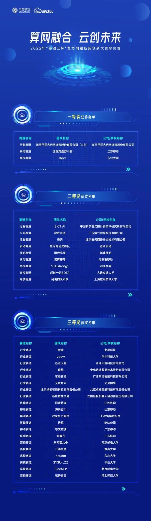 022首届“移动云杯”算力网络应用创新大赛总决赛圆满落幕