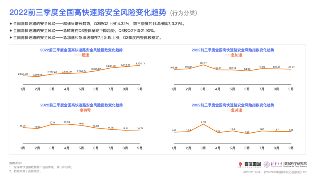 百度地图发布Q3中国城市交通报告 全国百城通勤时耗同比皆下降 - 推荐