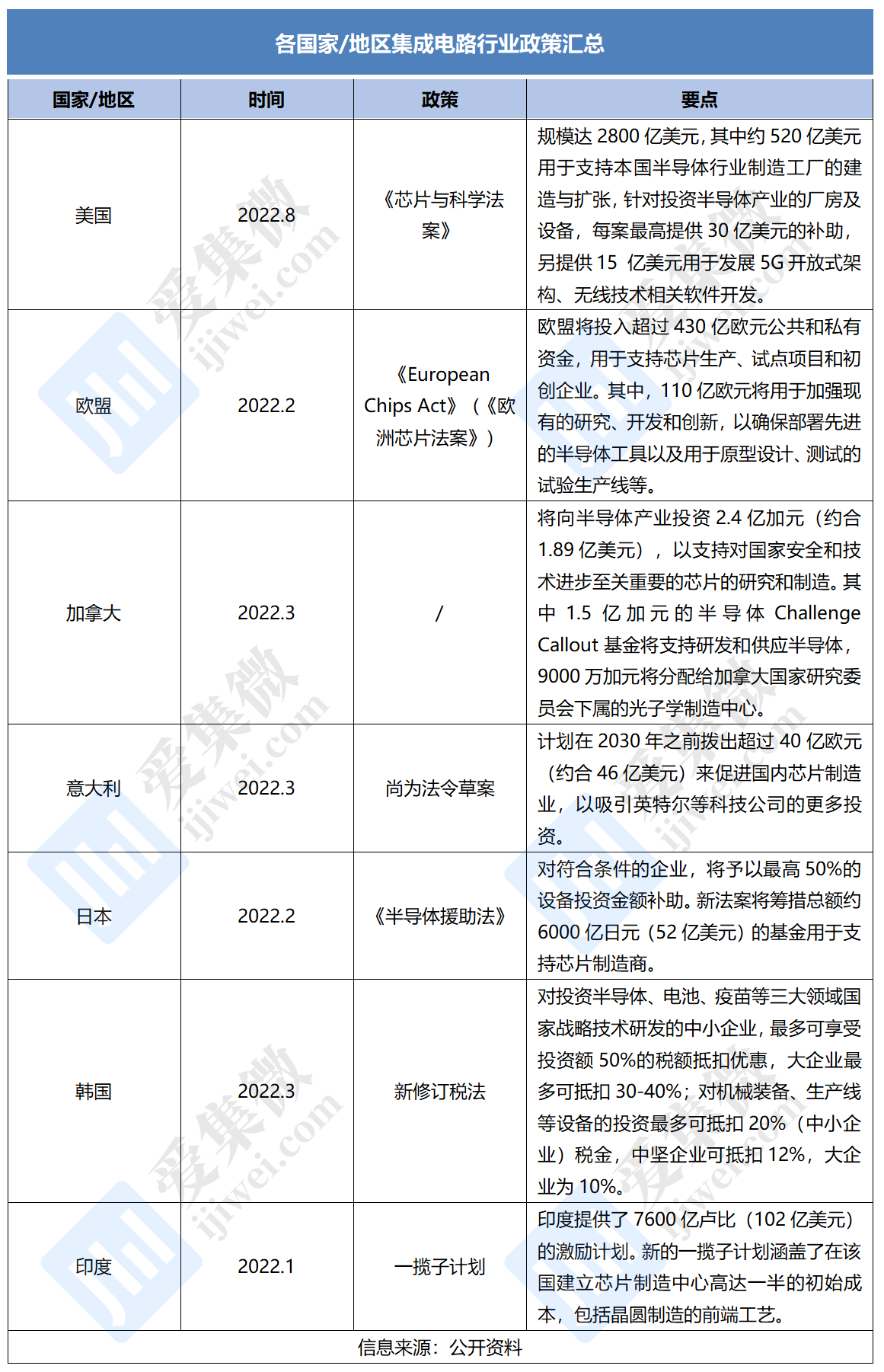 台版“芯片法案”最高抵减50%税额！各地区芯片法案有何不同？ - 通信终端