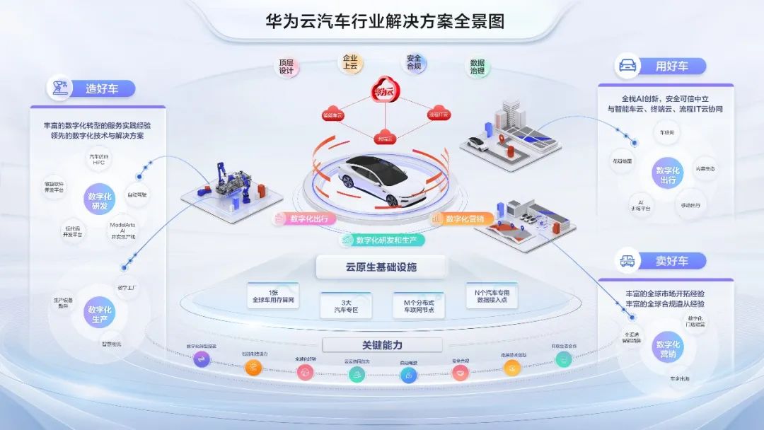 华为云发布1+3+M+N全球云基础设施布局 全面推动汽车产业数智升级 - 华为
