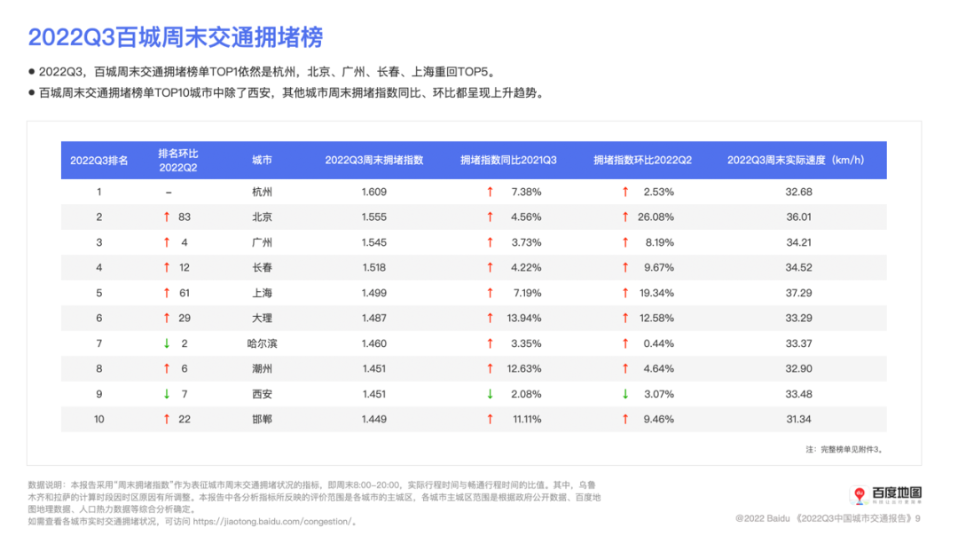 百度地图发布Q3中国城市交通报告 全国百城通勤时耗同比皆下降 - 推荐