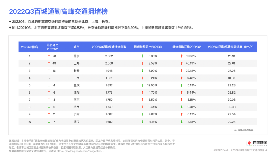 百度地图发布Q3中国城市交通报告 全国百城通勤时耗同比皆下降 - 推荐