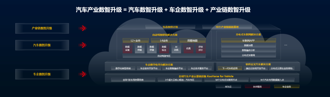 华为云发布1+3+M+N全球云基础设施布局 全面推动汽车产业数智升级 - 华为