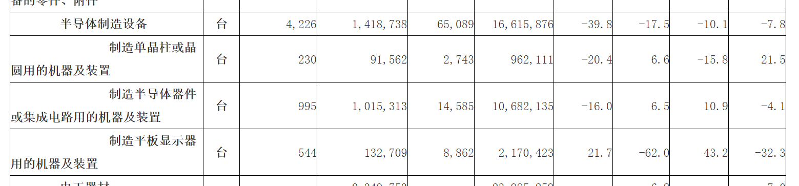 0月我国集成电路制造设备进口额同比增长6.5%