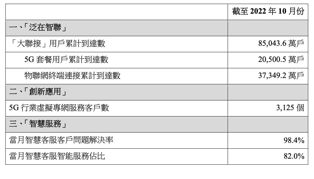 中国联通10月5G套餐用户新增416.9万户，累计达2.05亿户 - 中国联通