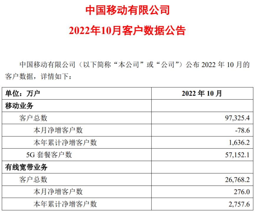 中国移动10月份移网用户净流失78.6万户 5G套餐客户数超5.7亿 - 中国移动