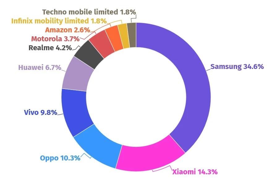 AppBrain 公布 11 月安卓品牌榜单：三星以 34.6% 位居榜首，华为 6.7% 跌至第五 - 通信终端