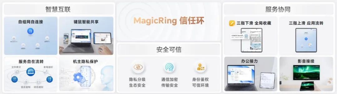 四大根技术构建个人化操作系统，荣耀正式发布MagicOS 7.0 - 通信终端