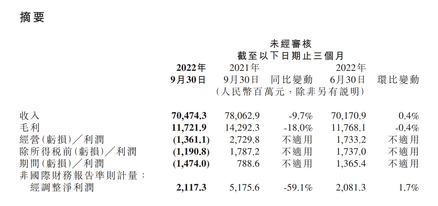 小米Q3收入705亿元，同比下降9.7% - 通信终端