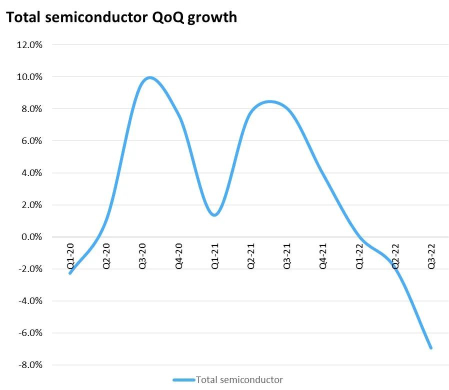 Omdia：2022年Q3全球半导体销售额仍在下滑，降至1470亿美元 - 通信终端