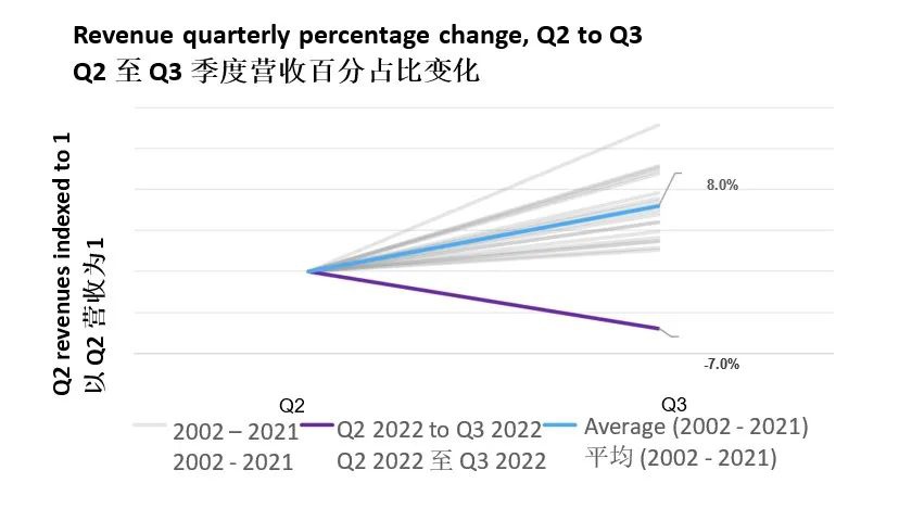 Omdia：2022年Q3全球半导体销售额仍在下滑，降至1470亿美元 - 通信终端