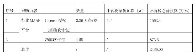 联通新建5G消息行业MAAP平台：2436万预算，中兴华为中标 - 中国联通