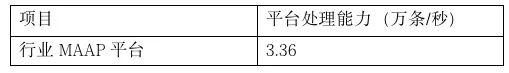 联通新建5G消息行业MAAP平台：2436万预算，中兴华为中标 - 中国联通