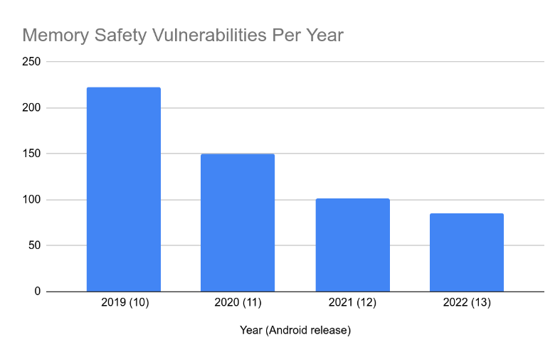 谷歌称使用Rust语言后，安卓系统内存安全漏洞数量大幅下降 - 通信终端