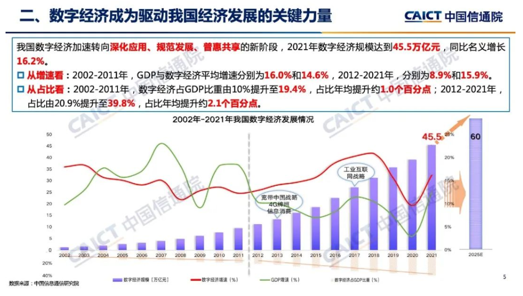 CAICT：2021年我国数字经济规模达到45.5万亿元，同比增长16.2% - 推荐