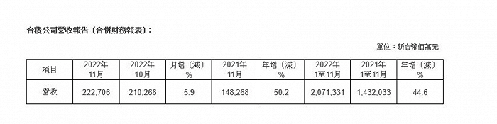 台积电 11 月销售额 2227.1 亿元新台币，同比增长 50.2% - 通信终端