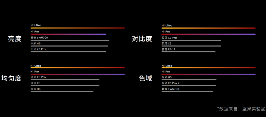 坚果N1系列发布，刷新画质上限，数字篝火让科技更具温度 - 通信终端