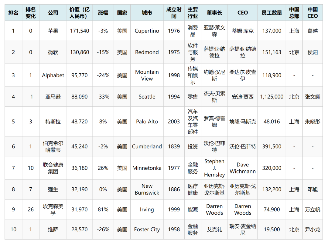 022胡润世界500强发布：华为等35家中国企业上榜