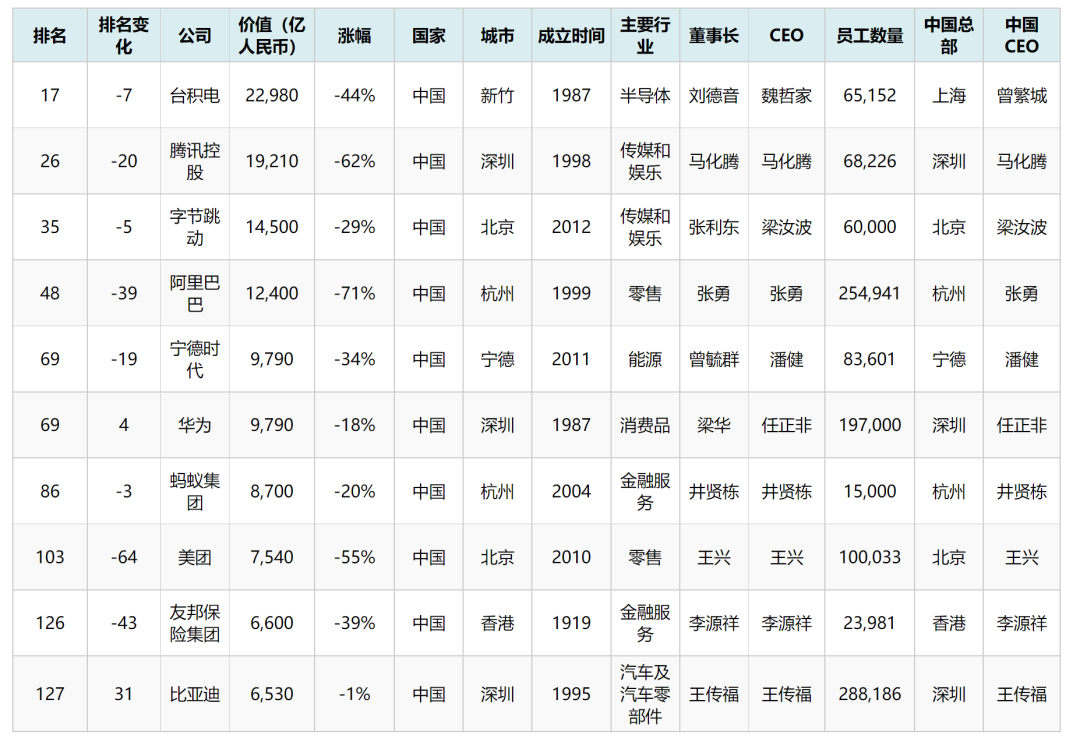 022胡润世界500强发布：华为等35家中国企业上榜