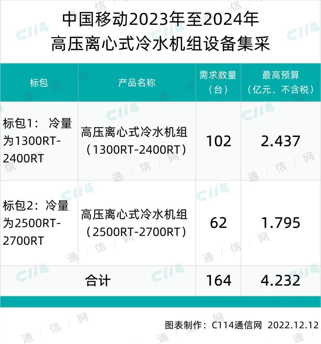 中国移动高压离心式冷水机组设备集采：总预算4.232亿 - 中国移动