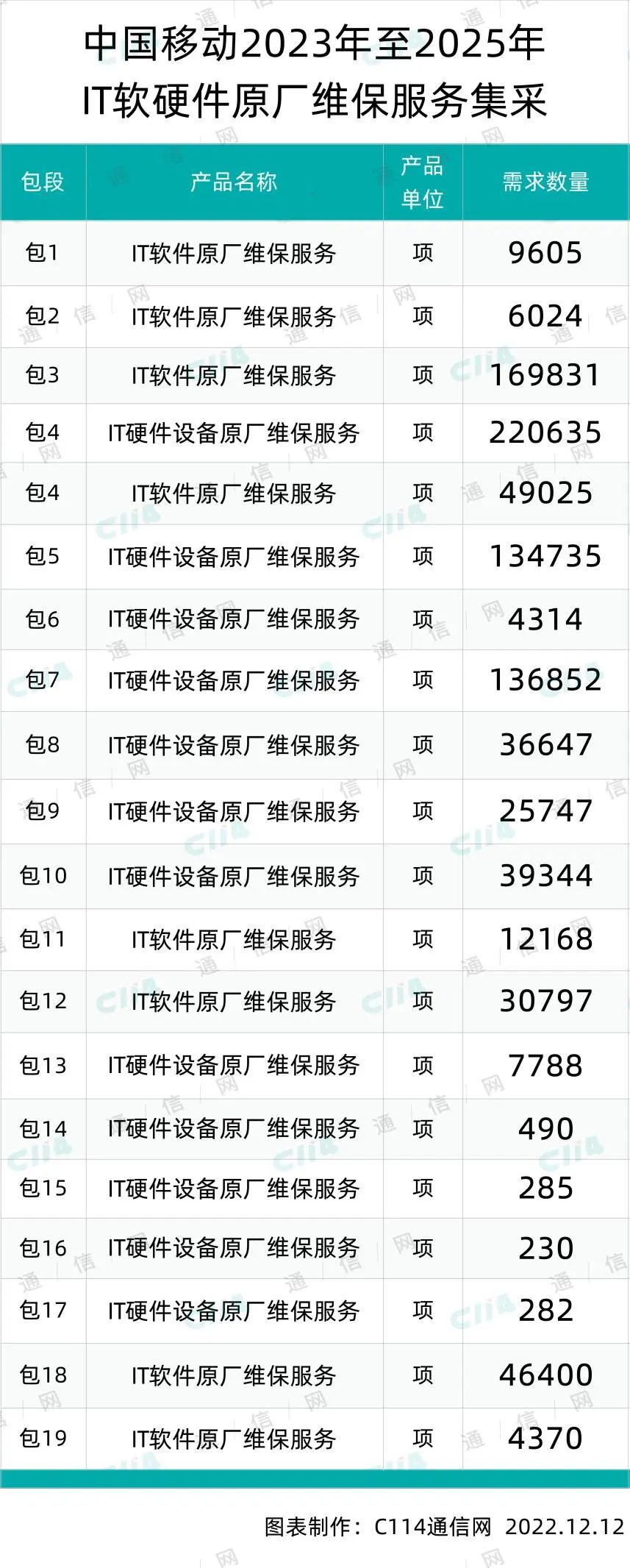 华为、中兴等18家中标中国移动IT软硬件原厂维保服务集采 - 中国移动