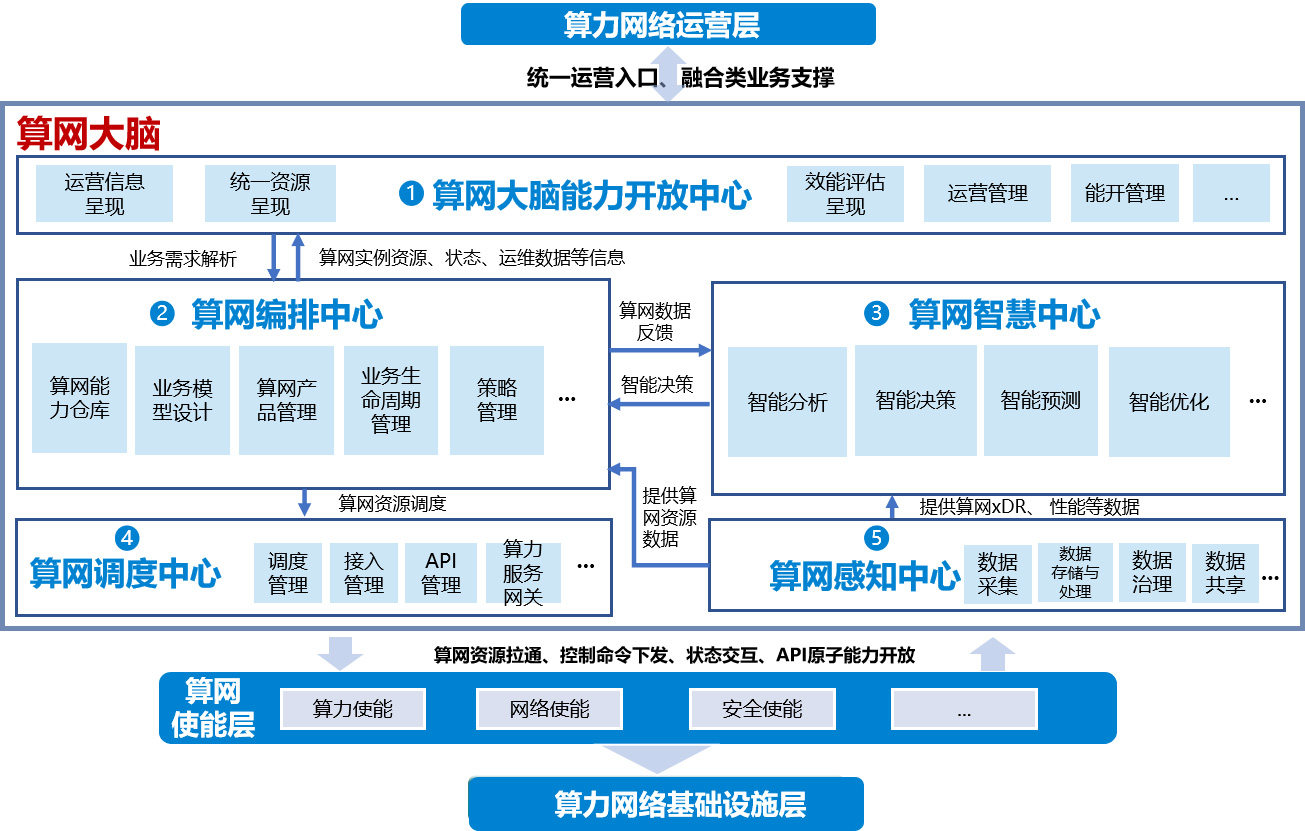 中国移动发布《算网大脑白皮书》：构建融数注智的算网大脑，打造统一、敏捷、高效的算网资源供给体系 - 中国移动