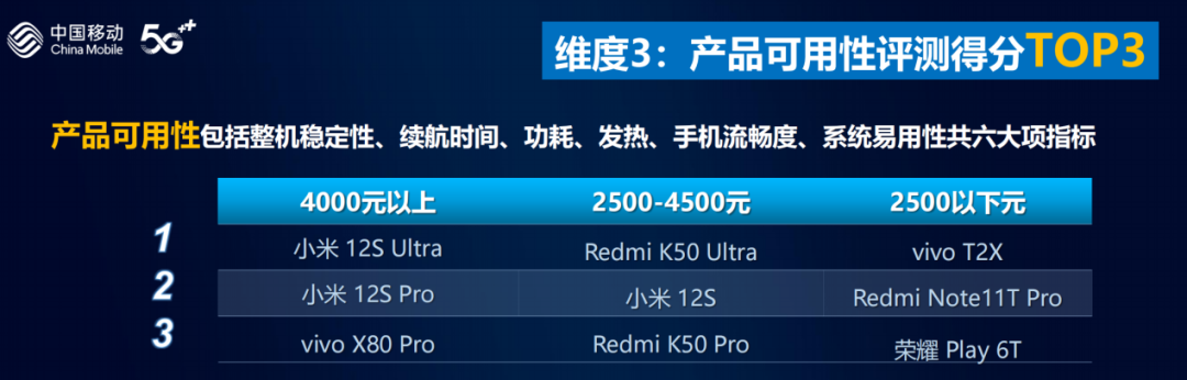 中国移动智能硬件质量报告：5G手机性能持续提升，用户体验不断完善 - 中国移动