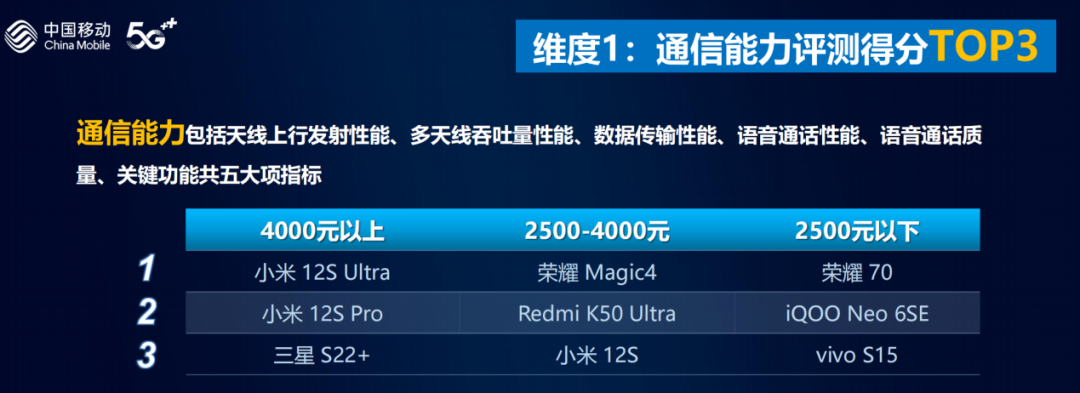 中国移动智能硬件质量报告：5G手机性能持续提升，用户体验不断完善 - 中国移动
